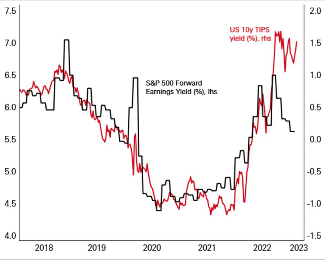 SPX500 Forward Earnings vs TIPS