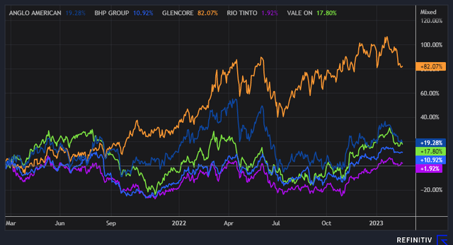 Diversified Miners 2 years chart