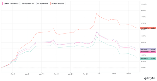 US HY YTD