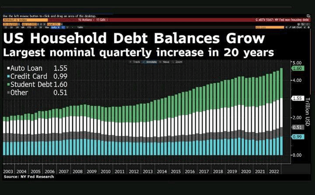 US Household debt