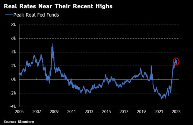 Real rates