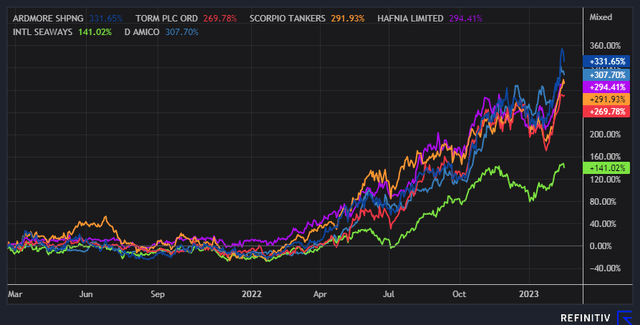 Oil tankers 2 years chart