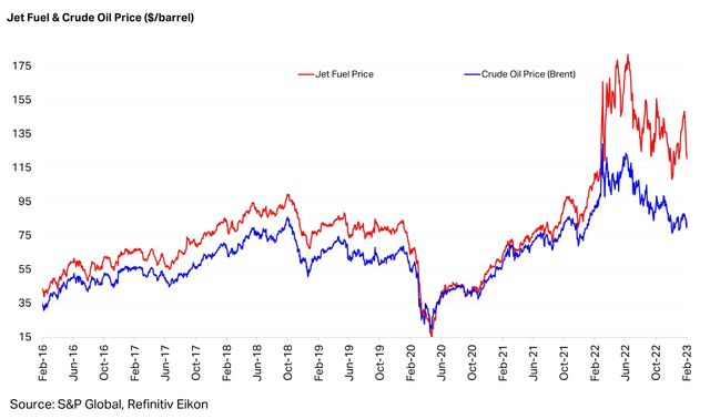 Jet fuel vs oil prices