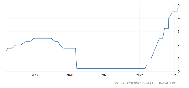 5-Year Fed Rates
