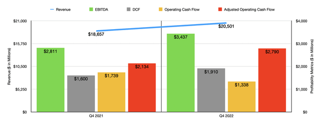 Financials