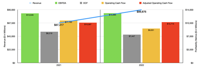 Financials