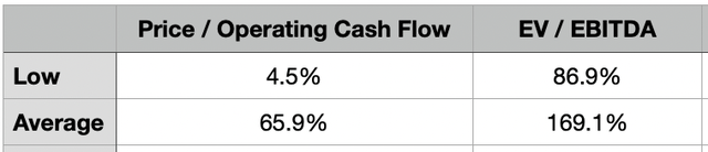 Valuation