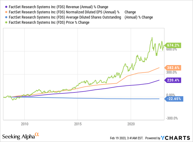 FactSet Research Systems: Never Bought, Always Regretted (NYSE:FDS ...