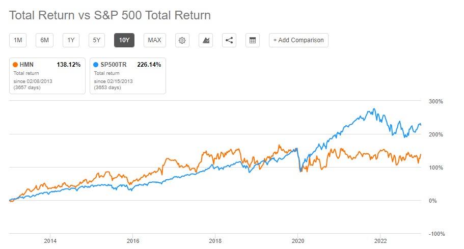 HMN totaalrendement versus S&P 500 totaalrendement in de afgelopen tien jaar