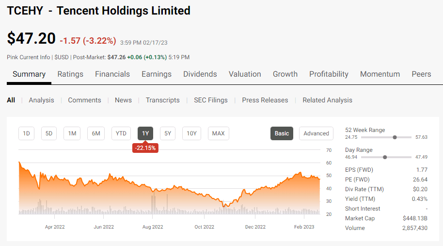 Tencent 1-year share price