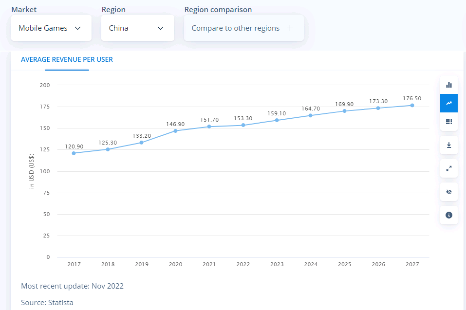 China mobile games ARPU forecast