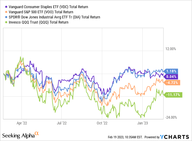 Vanguard's Consumer Staples ETF Is A Low-Cost SWAN Fund (NYSEARCA:VDC ...