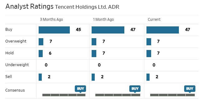 Analyst rating - Tencent