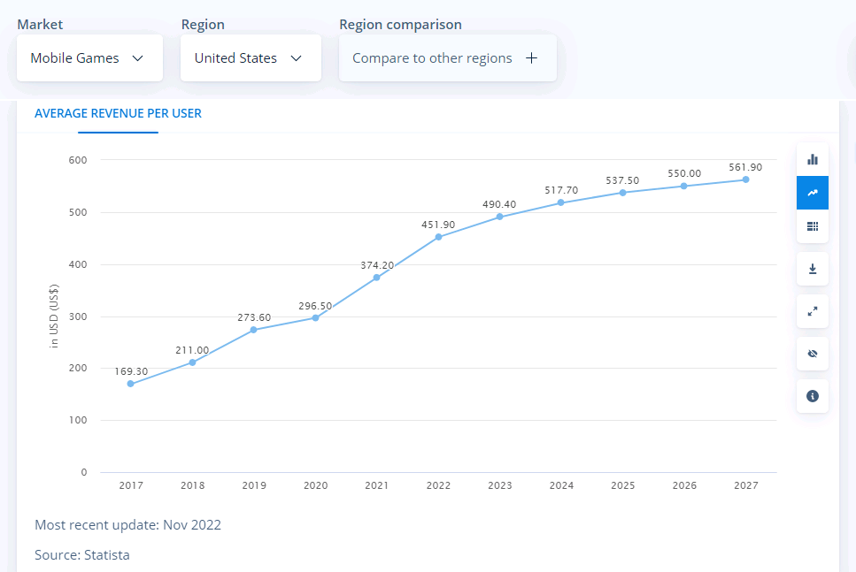 united States mobile game ARPU forecast