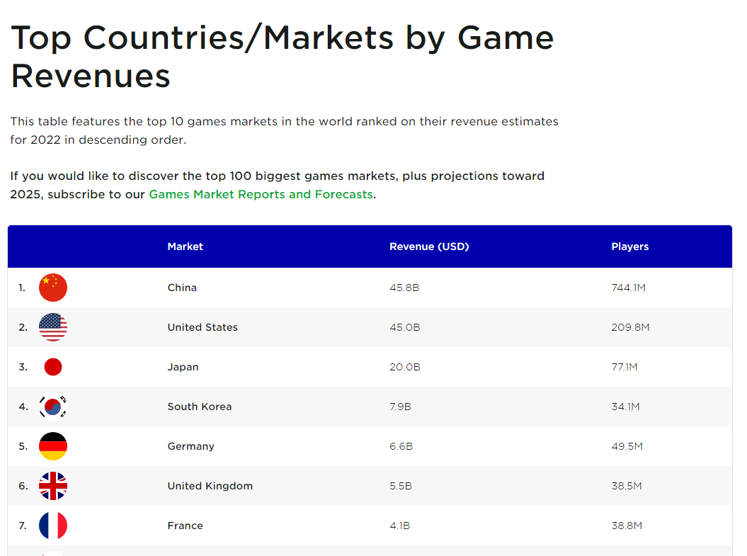 World's biggest game markets by game revenues