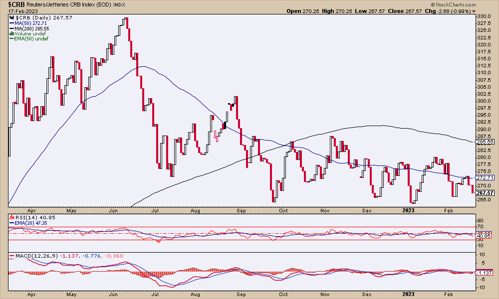 crb commodity index