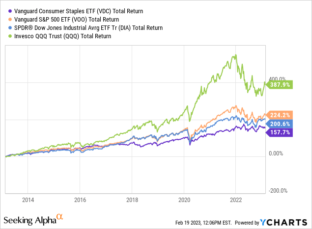 Vanguard's Consumer Staples ETF Is A Low-Cost SWAN Fund (NYSEARCA:VDC ...