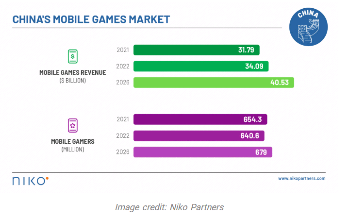 China mobile games market forecast 2026