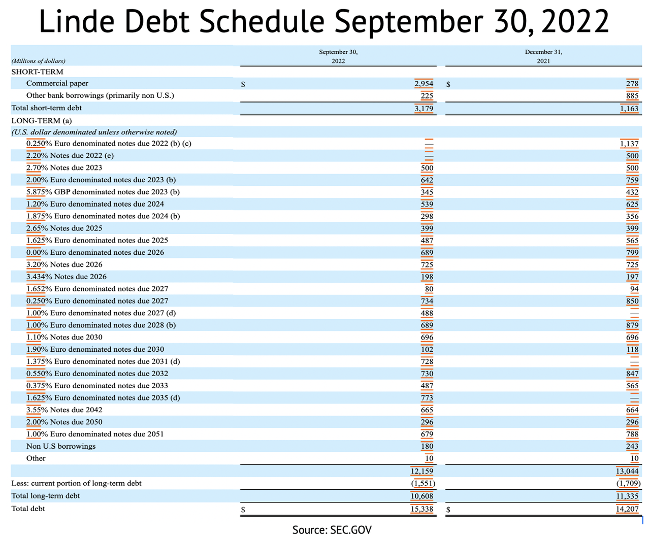 Linde Debt Schedule