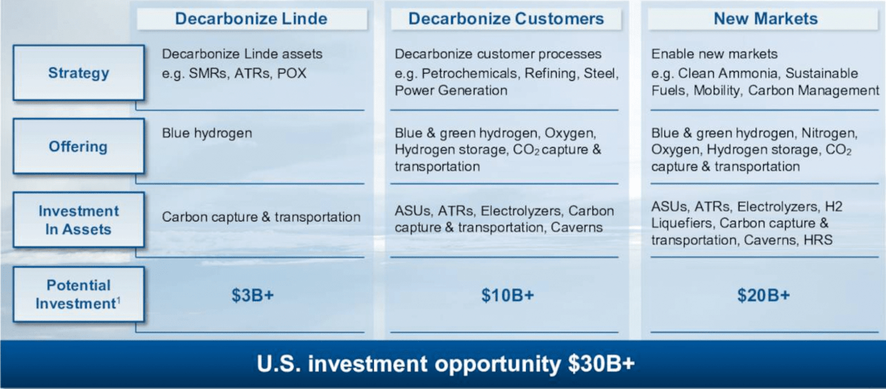 Linde's Decarbonization Investment Opportunities