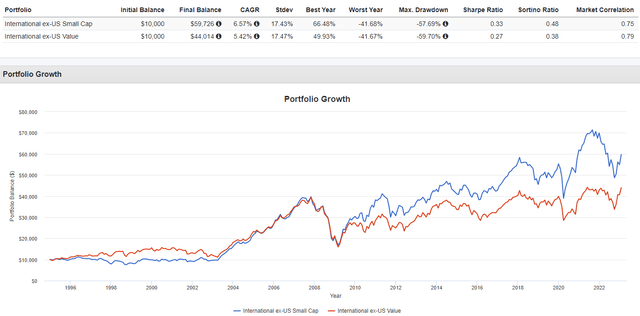 INTL Small-Cap Value VS INTL Small-Cap