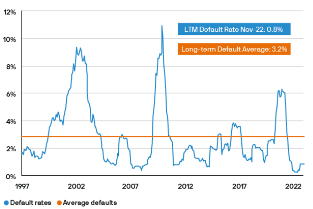 High Yield Default Rates (US)