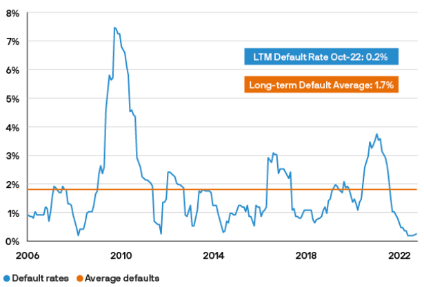 High Yield Default Rates (Europe)