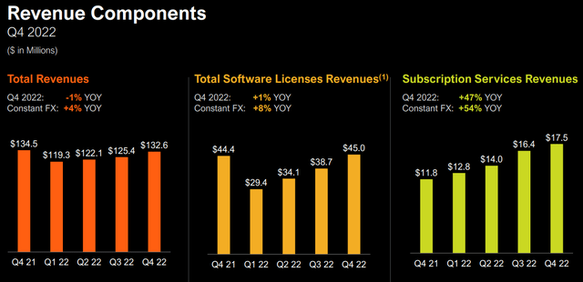 bar charts of MicroStrategy Revenue