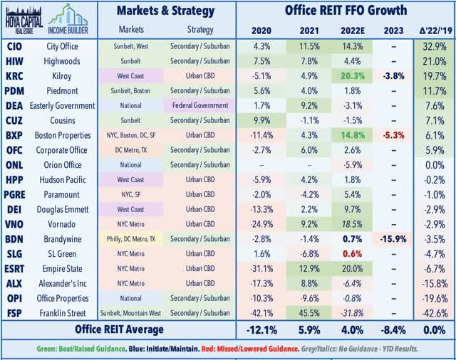 office REITs companies