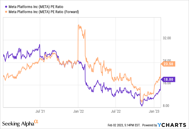 YCharts - Meta Platforms, Price to Earnings, 2 Years