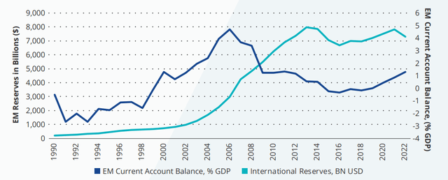 Evolution of reserves and current accounts in EM