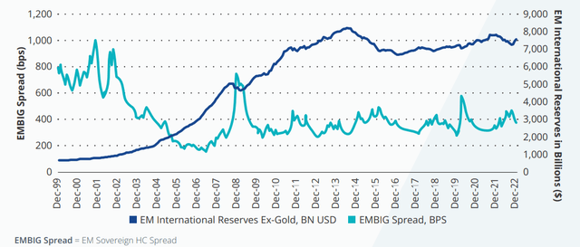 State-of-nature change - EM reserves up, spreads down