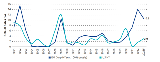 Default rates in EM high yield and US high yield - EM high yield looks OK