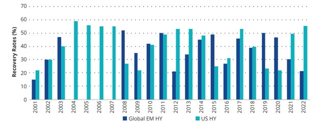 Recovery values in EM high yield and US high yield - EM high yield looks OK