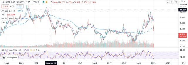 chart