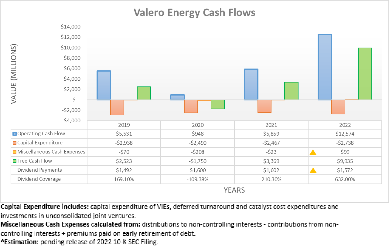 Valero Energy Q4 2022 Earnings A Stealth Dividend Cut (NYSEVLO