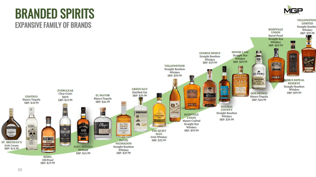 MGP Ingredients: No Margin Of Safety (NASDAQ:MGPI) | Seeking Alpha