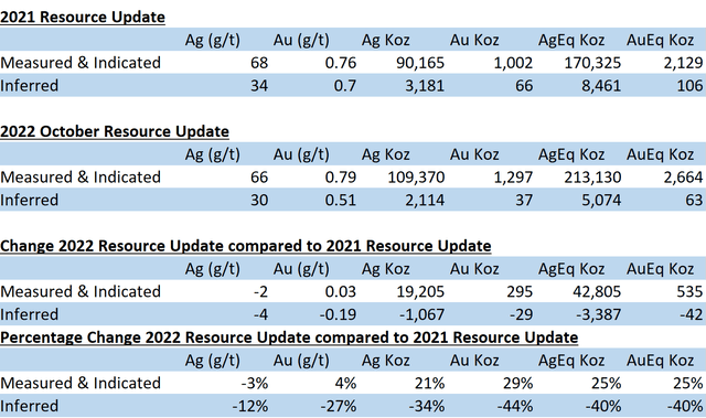 Figure 3 - Data from Resource Updates