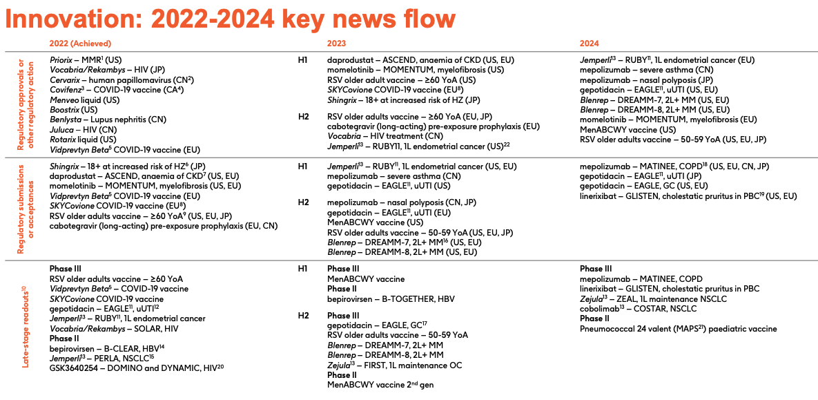 GSK Solid Results, Generous Dividend, But Pipeline Lacks Punch