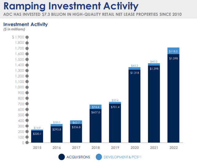 ADC investment volume