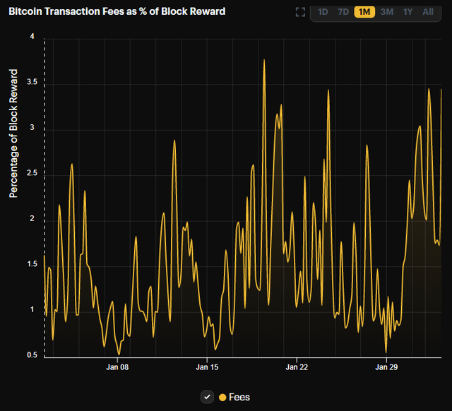 Transaction fees as % of BTC Block Reward