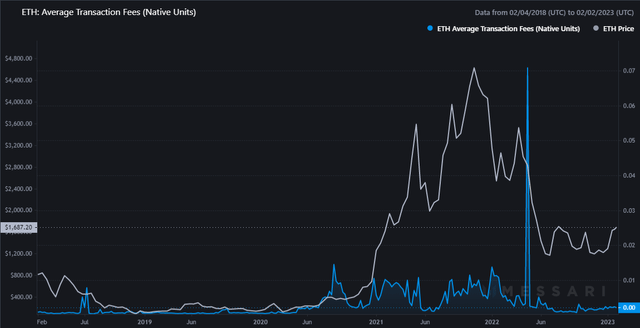 ETH Native Unit Transaction Fees