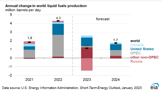 Annual Change In World Liquid Fuels Prodction
