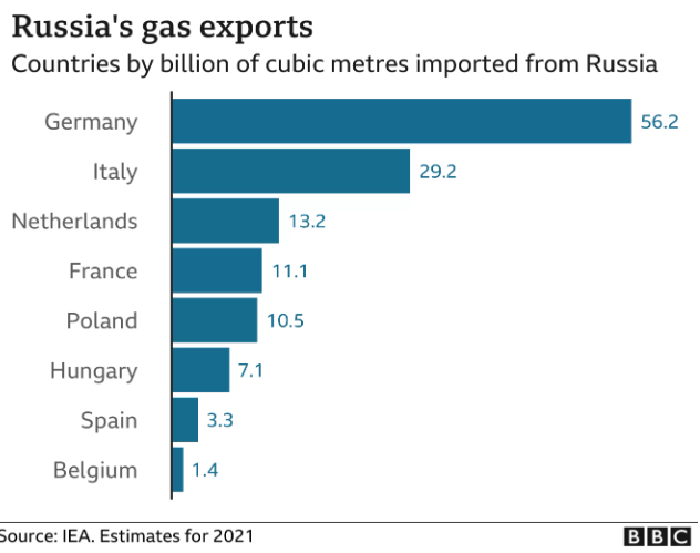 Russia Gas Export