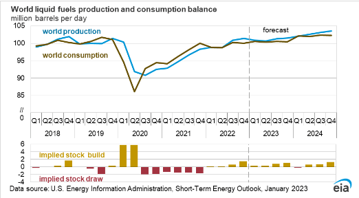 Global Liquid Oil Production and Consumption