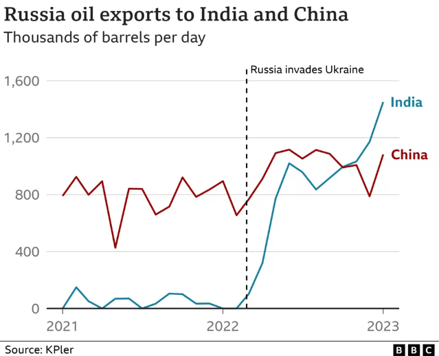 Russia Export To India and China
