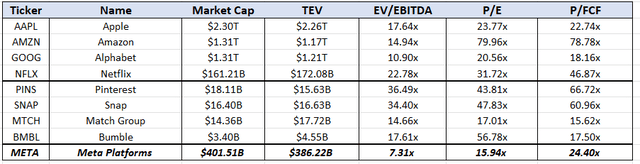 META Comparative Valuation as per the Author using IQ Capital Data