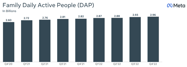 Daily Active People as per Meta Q4/FY '22 Presentation