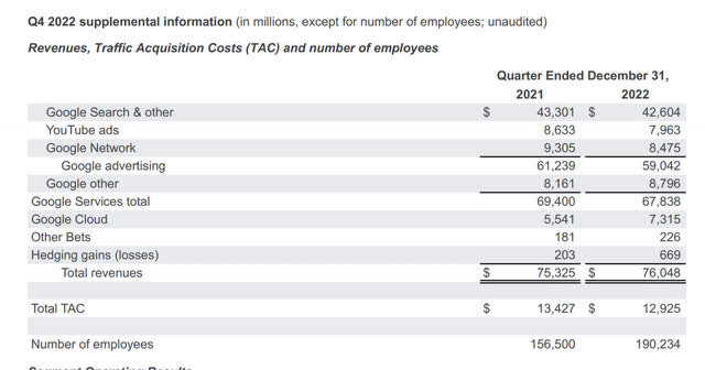 Alphabet Q4 22 Press Release summary