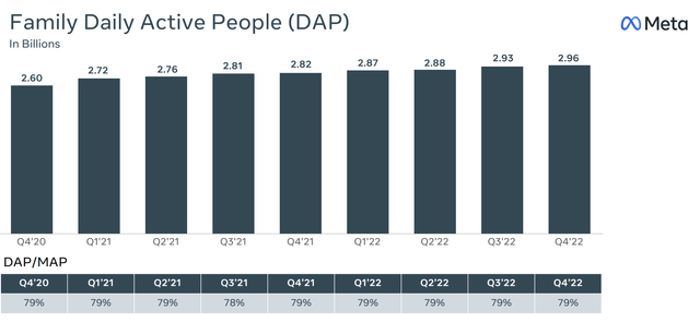 Meta Q4 2022 reporting